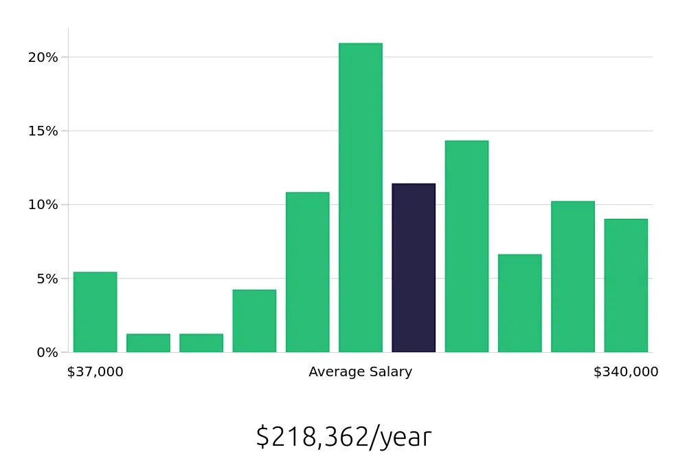 Graph depicting the yearly salary distribution for General Dentist jobs in Baltimore, MD, showing an average salary of $218,362 with varying distribution percentages across salary ranges.