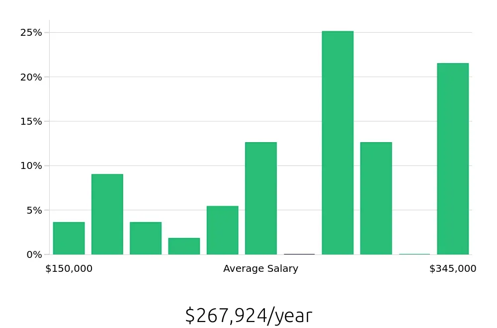 Graph depicting the yearly salary distribution for General Dentist jobs in Baytown, TX, showing an average salary of $267,924 with varying distribution percentages across salary ranges.