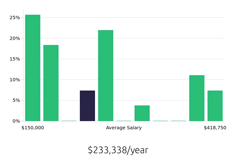 Graph depicting the yearly salary distribution for General Dentist jobs in Binghamton, NY, showing an average salary of $233,338 with varying distribution percentages across salary ranges.