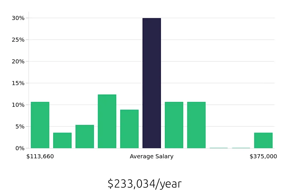 Graph depicting the yearly salary distribution for General Dentist jobs in Birmingham, AL, showing an average salary of $233,034 with varying distribution percentages across salary ranges.