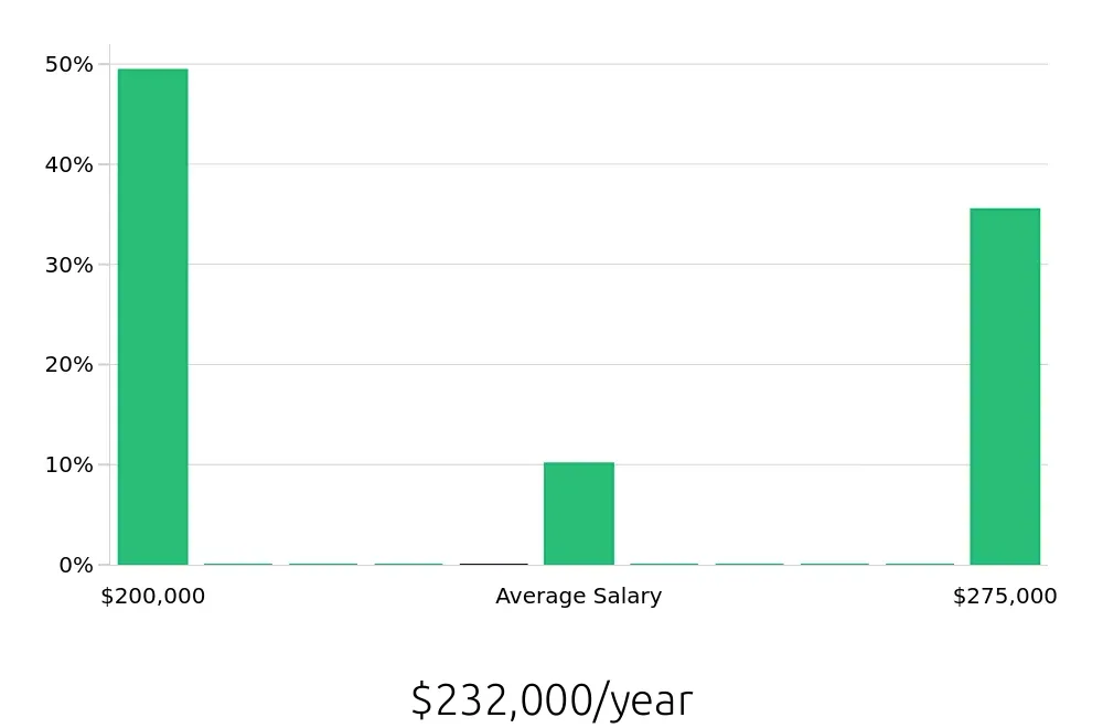 Graph depicting the yearly salary distribution for General Dentist jobs in Boardman, OH, showing an average salary of $232,000 with varying distribution percentages across salary ranges.