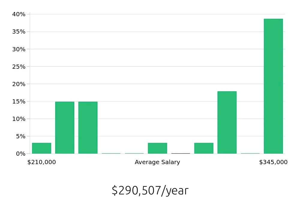 Graph depicting the yearly salary distribution for General Dentist jobs in Carrollton, TX, showing an average salary of $290,507 with varying distribution percentages across salary ranges.