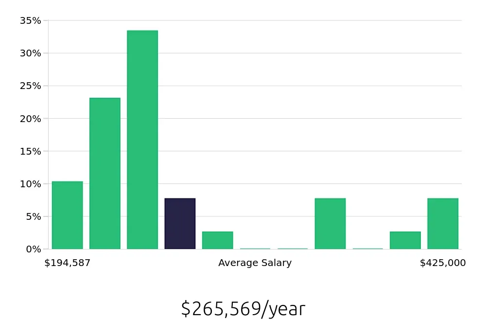 Graph depicting the yearly salary distribution for General Dentist jobs in Chesapeake, VA, showing an average salary of $265,569 with varying distribution percentages across salary ranges.