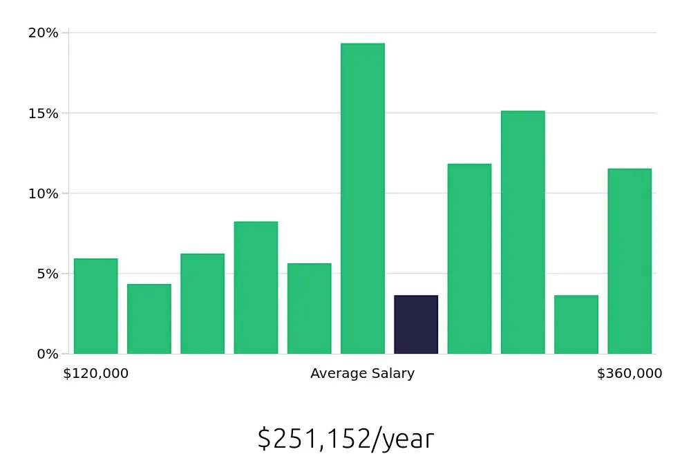 Graph depicting the yearly salary distribution for General Dentist jobs in Chicago, IL, showing an average salary of $251,152 with varying distribution percentages across salary ranges.
