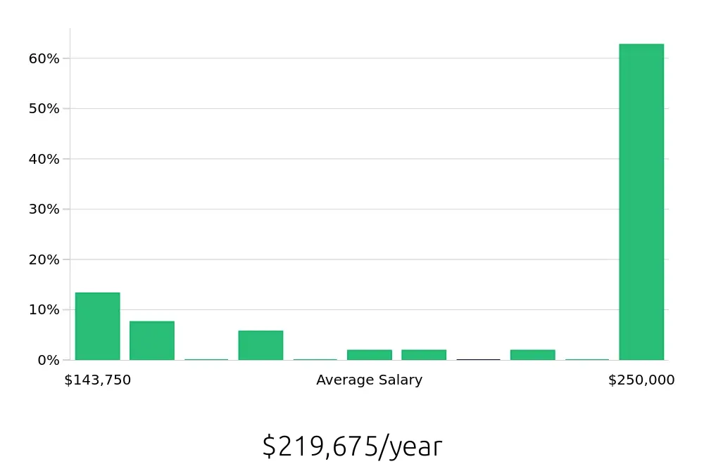 Graph depicting the yearly salary distribution for General Dentist jobs in Chillicothe, OH, showing an average salary of $219,675 with varying distribution percentages across salary ranges.