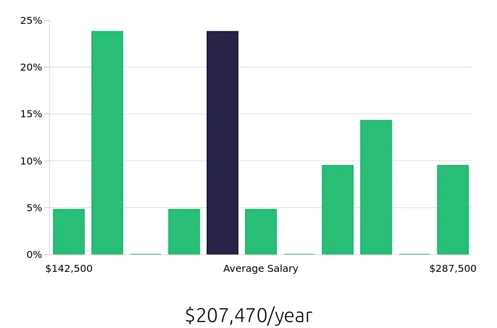 Graph depicting the yearly salary distribution for General Dentist jobs in Clearwater, FL, showing an average salary of $207,470 with varying distribution percentages across salary ranges.