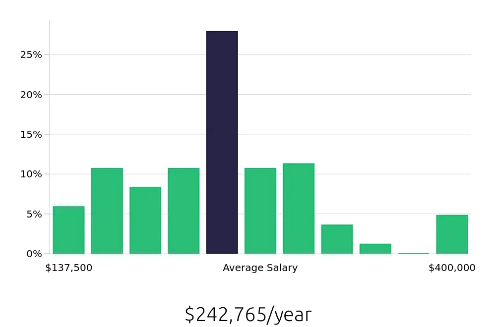 Graph depicting the yearly salary distribution for General Dentist jobs in Cleveland, OH, showing an average salary of $242,765 with varying distribution percentages across salary ranges.