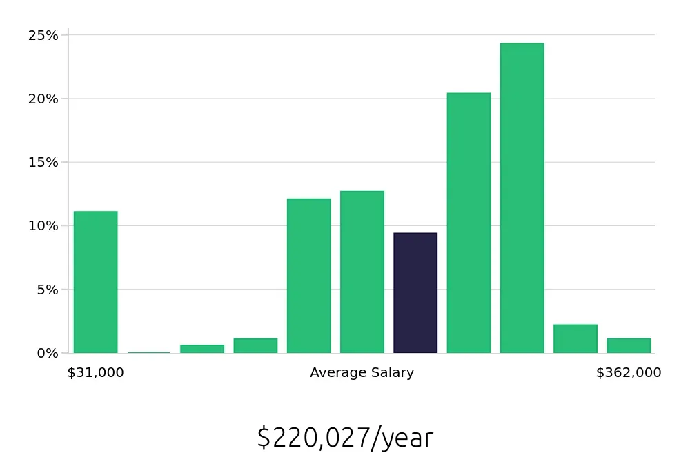 Graph depicting the yearly salary distribution for General Dentist jobs in Colorado Springs, CO, showing an average salary of $220,027 with varying distribution percentages across salary ranges.