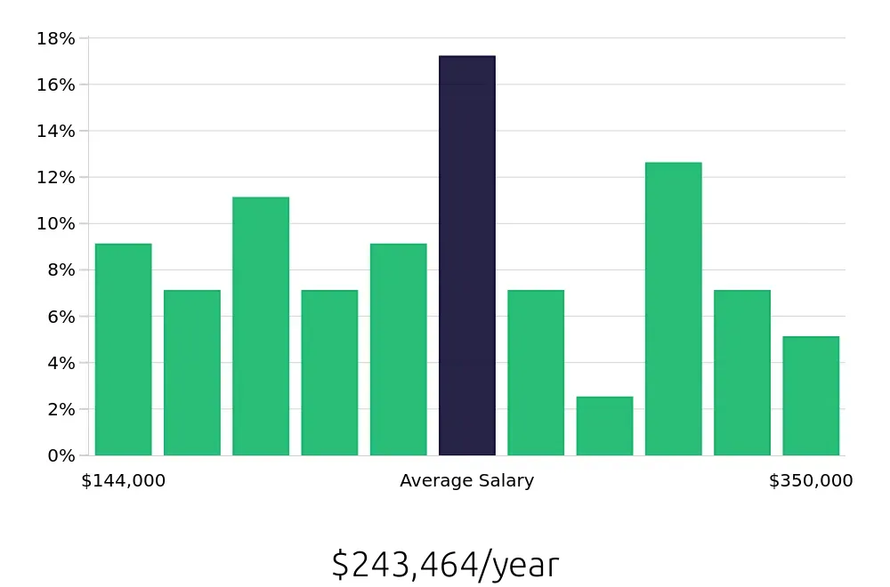 Graph depicting the yearly salary distribution for General Dentist jobs in Columbia, SC, showing an average salary of $243,464 with varying distribution percentages across salary ranges.