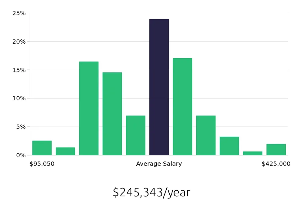 Graph depicting the yearly salary distribution for General Dentist jobs in Columbus, OH, showing an average salary of $245,343 with varying distribution percentages across salary ranges.