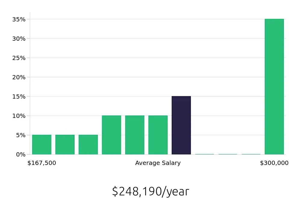Graph depicting the yearly salary distribution for General Dentist jobs in Danville, VA, showing an average salary of $248,190 with varying distribution percentages across salary ranges.