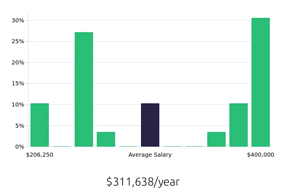 Graph depicting the yearly salary distribution for General Dentist jobs in Decatur, IL, showing an average salary of $311,638 with varying distribution percentages across salary ranges.