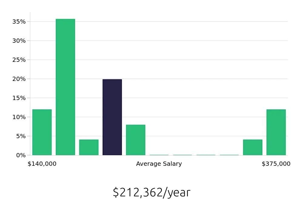 Graph depicting the yearly salary distribution for General Dentist jobs in El Monte, CA, showing an average salary of $212,362 with varying distribution percentages across salary ranges.