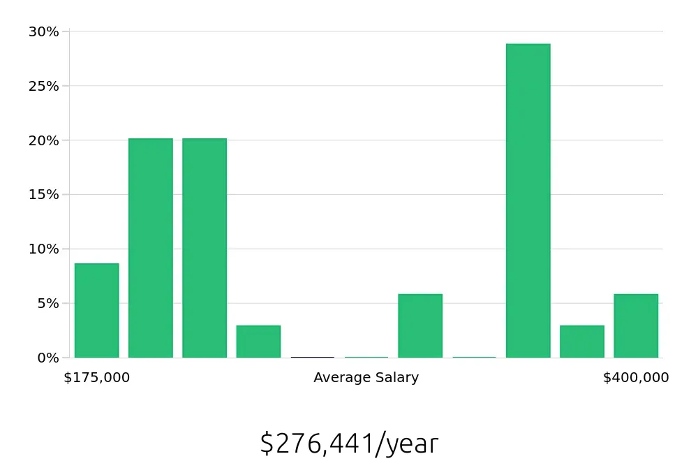 Graph depicting the yearly salary distribution for General Dentist jobs in Elgin, IL, showing an average salary of $276,441 with varying distribution percentages across salary ranges.
