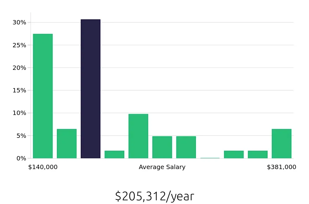Graph depicting the yearly salary distribution for General Dentist jobs in Eugene, OR, showing an average salary of $205,312 with varying distribution percentages across salary ranges.
