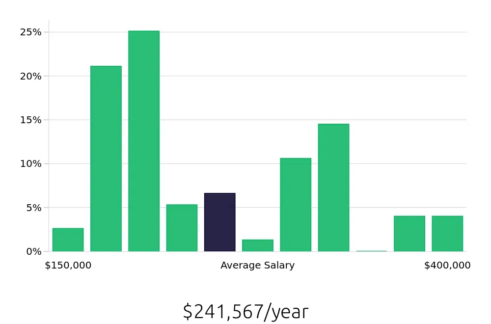 Graph depicting the yearly salary distribution for General Dentist jobs in Evansville, IN, showing an average salary of $241,567 with varying distribution percentages across salary ranges.
