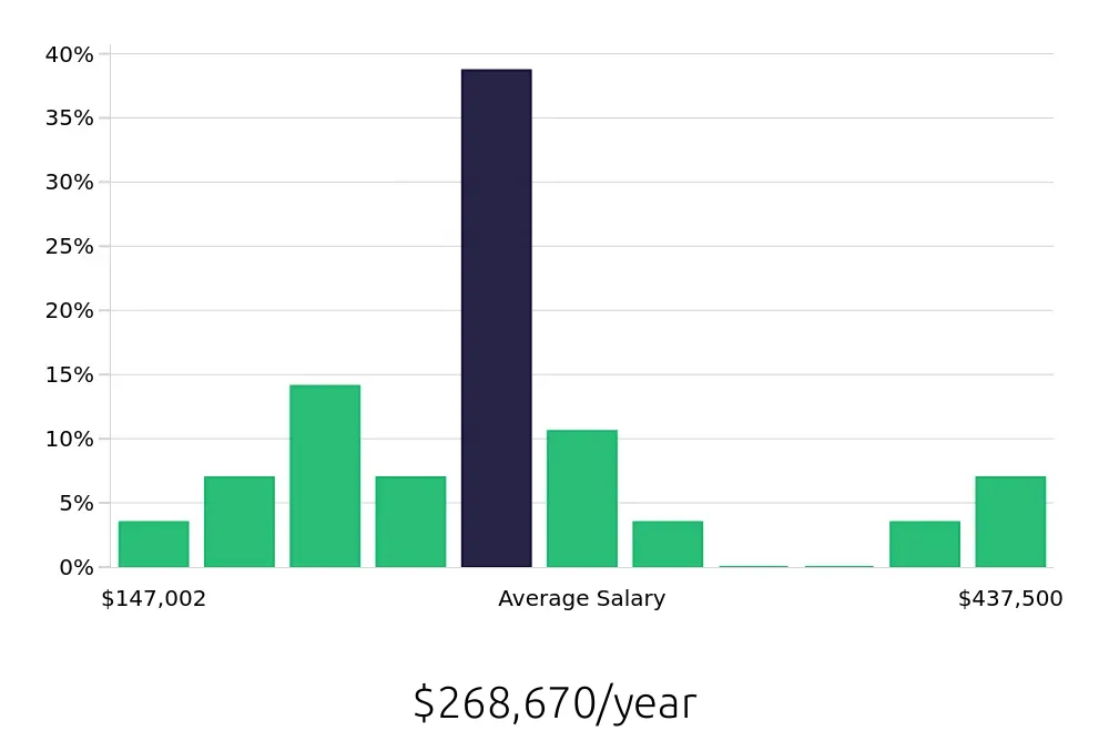 Graph depicting the yearly salary distribution for General Dentist jobs in Fort Collins, CO, showing an average salary of $268,670 with varying distribution percentages across salary ranges.