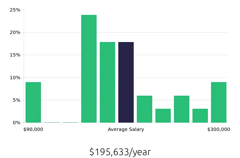 Graph depicting the yearly salary distribution for General Dentist jobs in Frederick, MD, showing an average salary of $195,633 with varying distribution percentages across salary ranges.