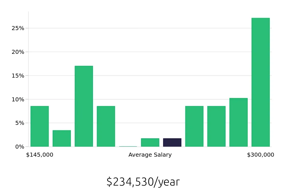 Graph depicting the yearly salary distribution for General Dentist jobs in Glendale, AZ, showing an average salary of $234,530 with varying distribution percentages across salary ranges.