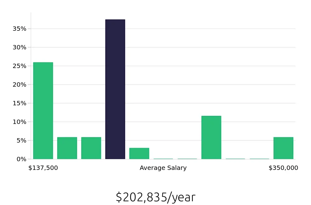 Graph depicting the yearly salary distribution for General Dentist jobs in Glendale, CA, showing an average salary of $202,835 with varying distribution percentages across salary ranges.