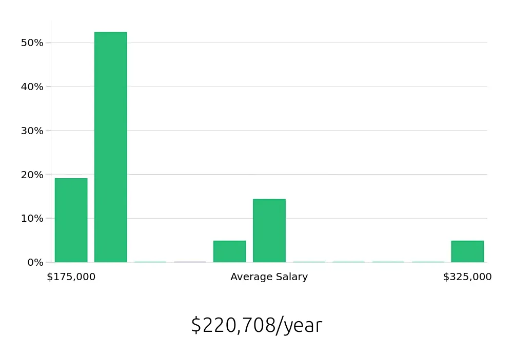Graph depicting the yearly salary distribution for General Dentist jobs in Grand Forks, ND, showing an average salary of $220,708 with varying distribution percentages across salary ranges.