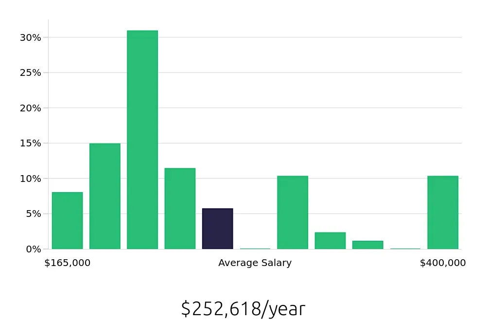 Graph depicting the yearly salary distribution for General Dentist jobs in Grand Rapids, MI, showing an average salary of $252,618 with varying distribution percentages across salary ranges.