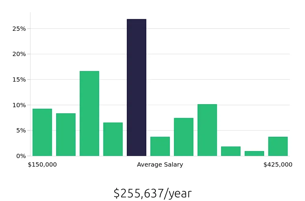 Graph depicting the yearly salary distribution for General Dentist jobs in Greensboro, NC, showing an average salary of $255,637 with varying distribution percentages across salary ranges.