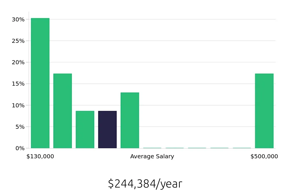 Graph depicting the yearly salary distribution for General Dentist jobs in Gresham, OR, showing an average salary of $244,384 with varying distribution percentages across salary ranges.