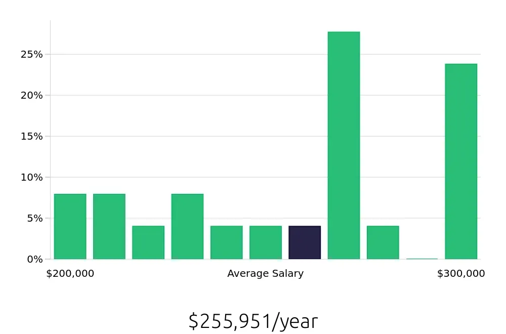 Graph depicting the yearly salary distribution for General Dentist jobs in Hanford, CA, showing an average salary of $255,951 with varying distribution percentages across salary ranges.