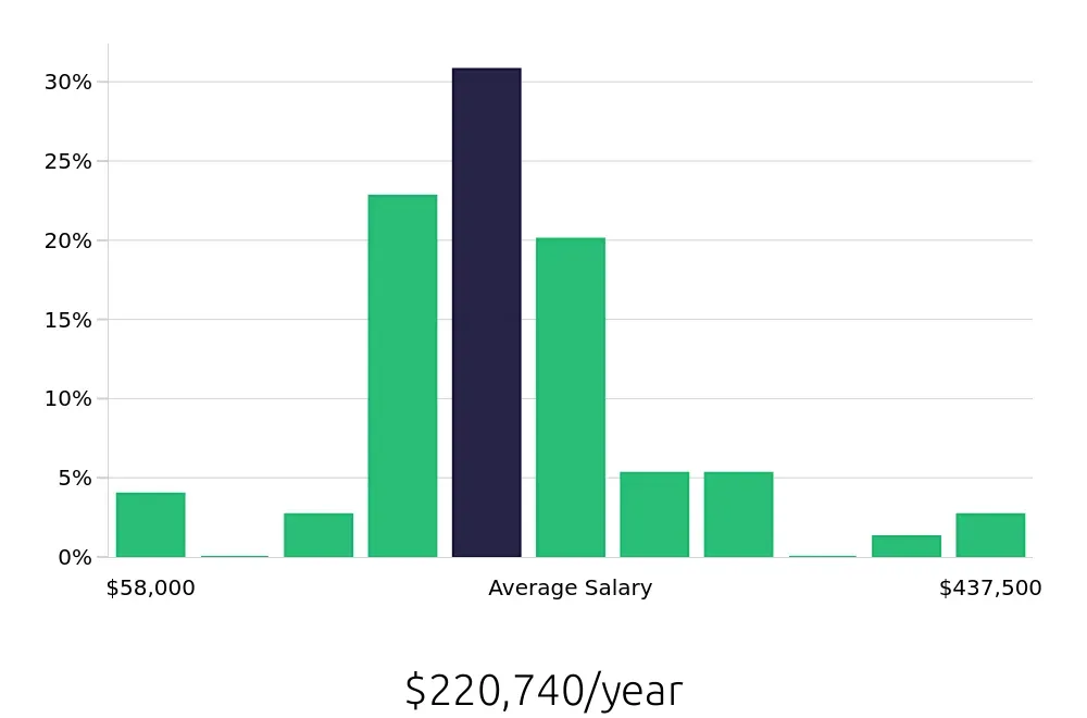 Graph depicting the yearly salary distribution for General Dentist jobs in Huntsville, AL, showing an average salary of $220,740 with varying distribution percentages across salary ranges.