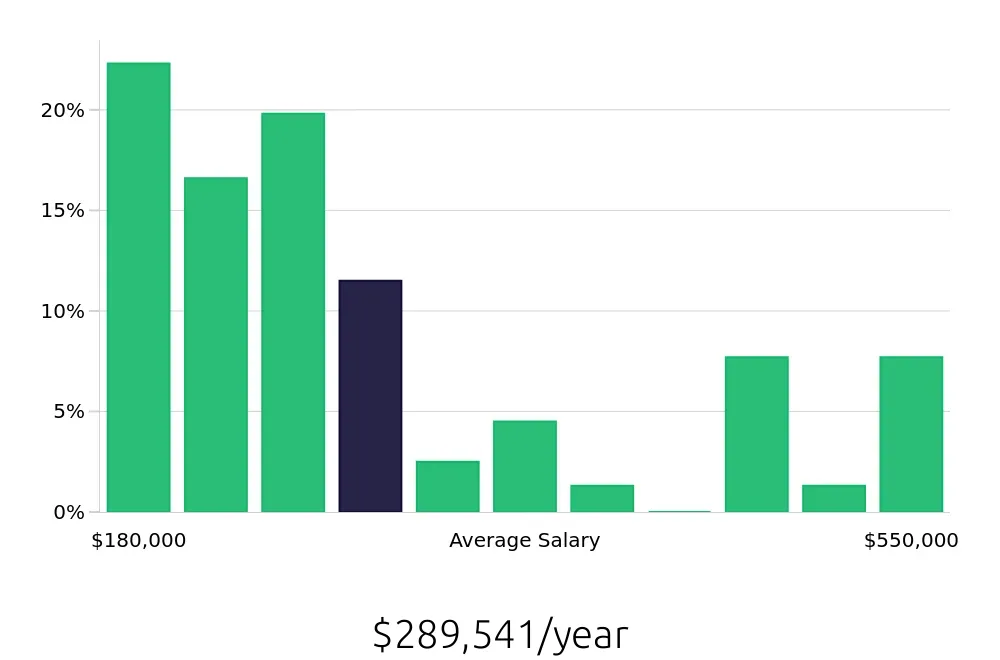 Graph depicting the yearly salary distribution for General Dentist jobs in Indianapolis, IN, showing an average salary of $289,541 with varying distribution percentages across salary ranges.