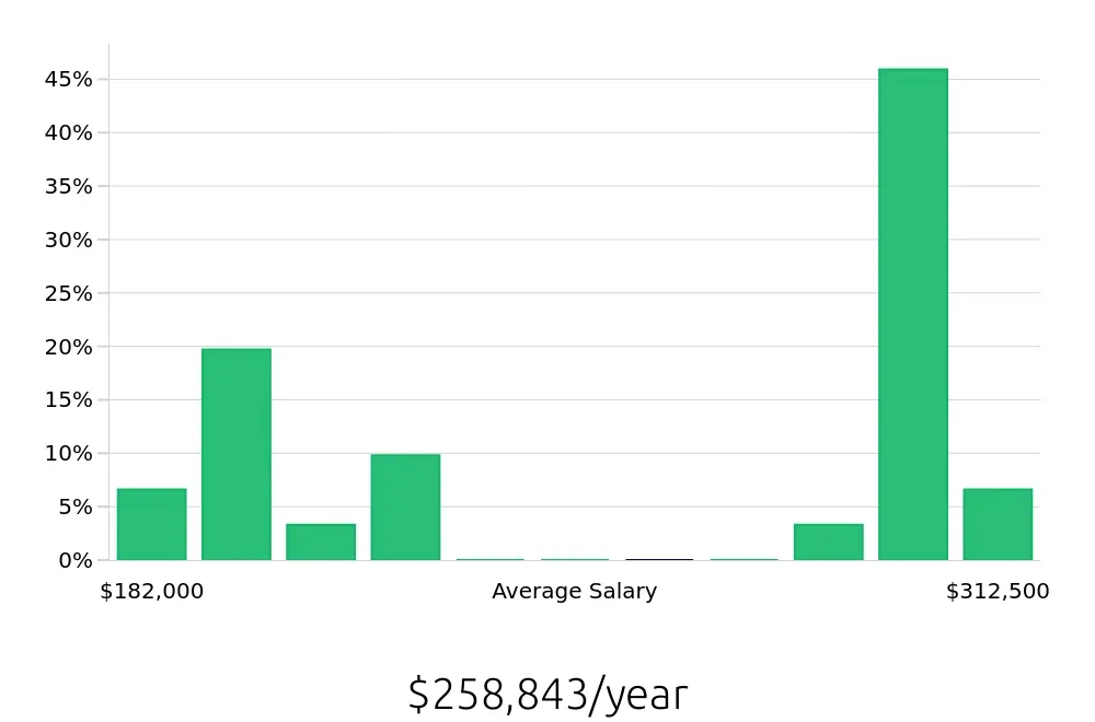 Graph depicting the yearly salary distribution for General Dentist jobs in Joplin, MO, showing an average salary of $258,843 with varying distribution percentages across salary ranges.