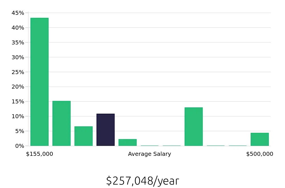 Graph depicting the yearly salary distribution for General Dentist jobs in Kenosha, WI, showing an average salary of $257,048 with varying distribution percentages across salary ranges.