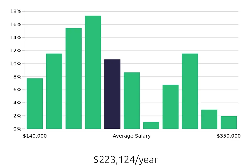 Graph depicting the yearly salary distribution for General Dentist jobs in Killeen, TX, showing an average salary of $223,124 with varying distribution percentages across salary ranges.