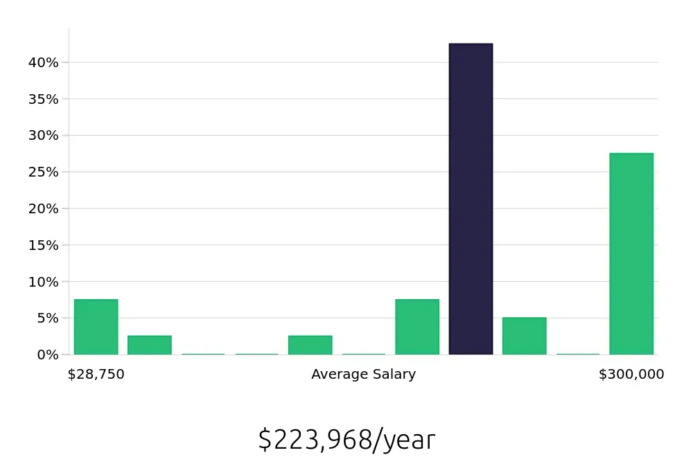Graph depicting the yearly salary distribution for General Dentist jobs in La Crosse, WI, showing an average salary of $223,968 with varying distribution percentages across salary ranges.