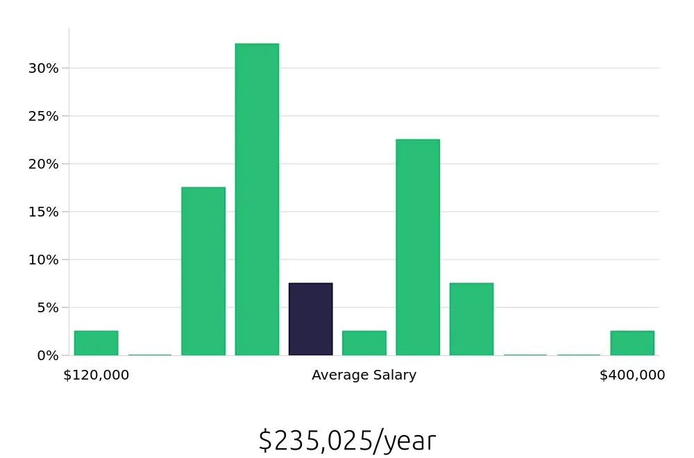 Graph depicting the yearly salary distribution for General Dentist jobs in Lakeland, FL, showing an average salary of $235,025 with varying distribution percentages across salary ranges.