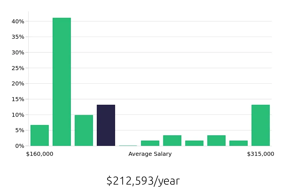 Graph depicting the yearly salary distribution for General Dentist jobs in Lancaster, CA, showing an average salary of $212,593 with varying distribution percentages across salary ranges.