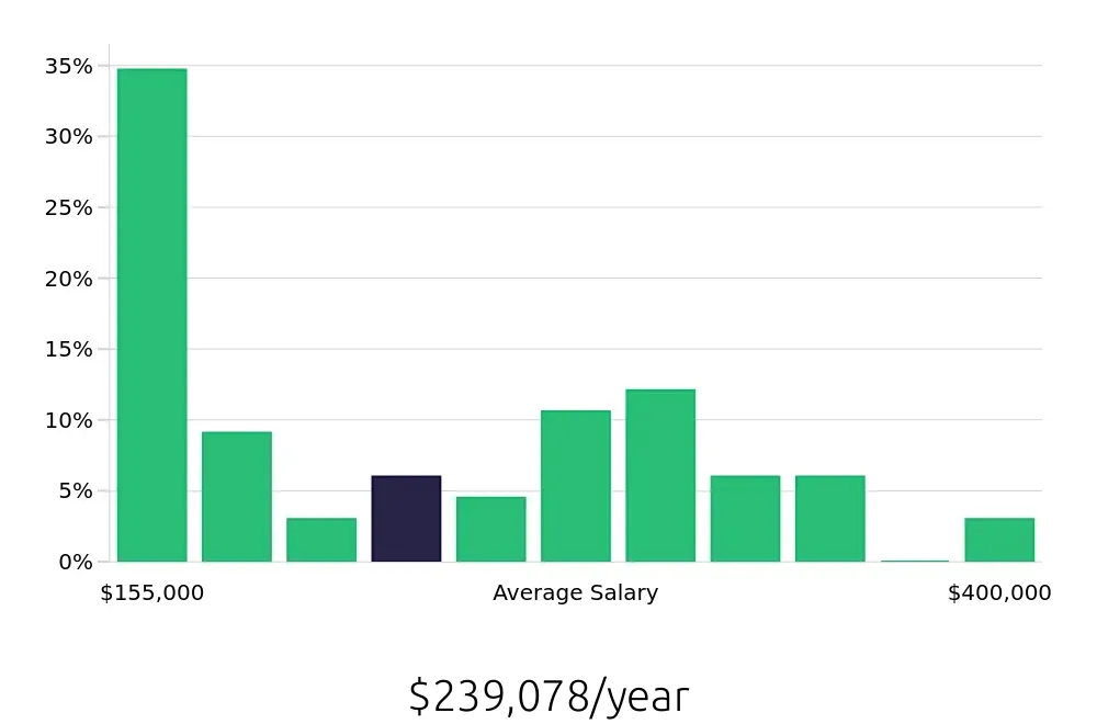 Graph depicting the yearly salary distribution for General Dentist jobs in Lancaster, PA, showing an average salary of $239,078 with varying distribution percentages across salary ranges.