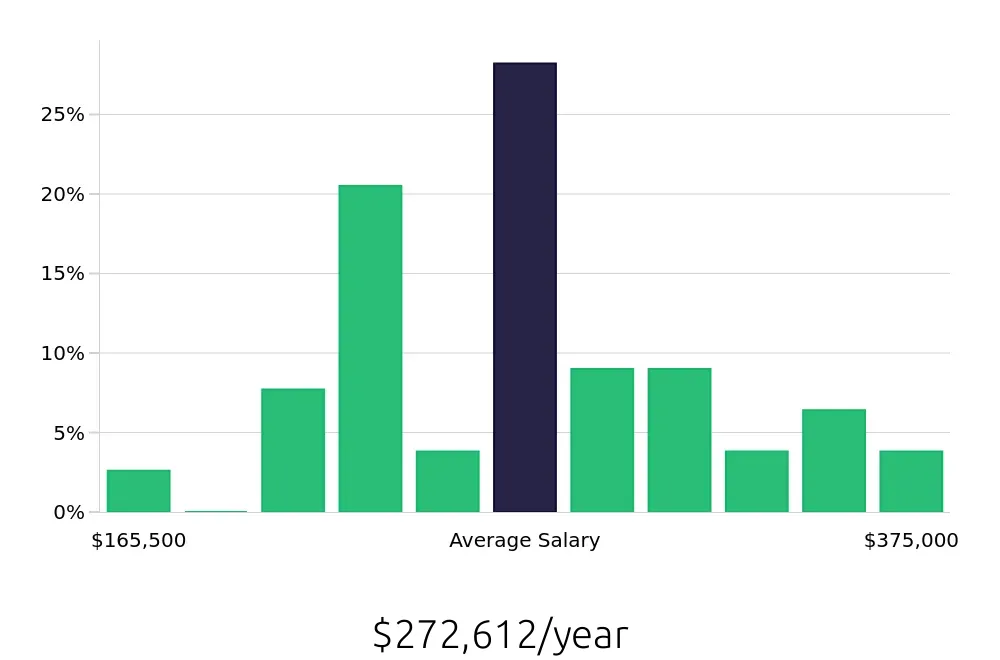 Graph depicting the yearly salary distribution for General Dentist jobs in Las Cruces, NM, showing an average salary of $272,612 with varying distribution percentages across salary ranges.