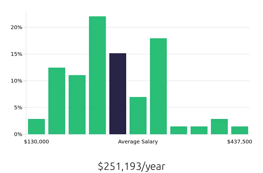 Graph depicting the yearly salary distribution for General Dentist jobs in Louisville, KY, showing an average salary of $251,193 with varying distribution percentages across salary ranges.