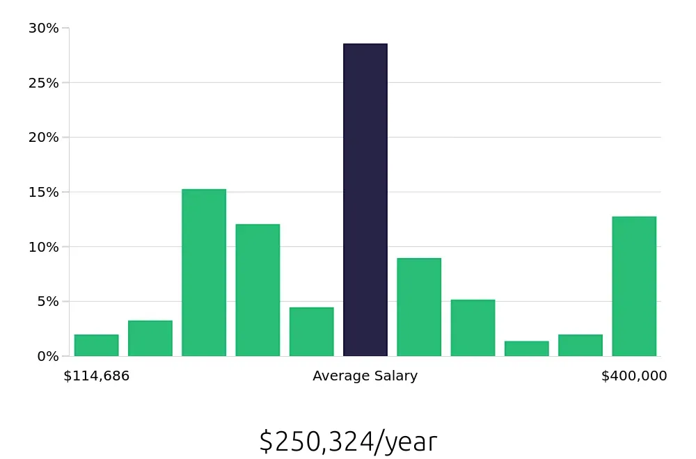 Graph depicting the yearly salary distribution for General Dentist jobs in Lubbock, TX, showing an average salary of $250,324 with varying distribution percentages across salary ranges.