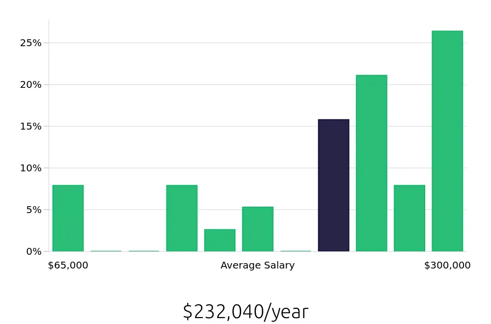 Graph depicting the yearly salary distribution for General Dentist jobs in Lynchburg, VA, showing an average salary of $232,040 with varying distribution percentages across salary ranges.