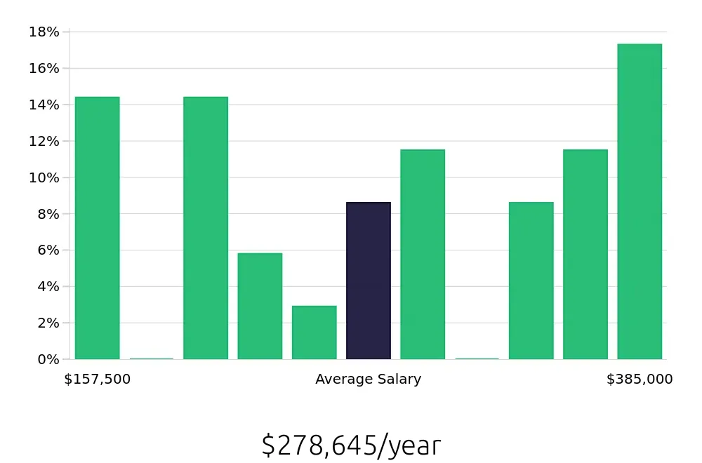 Graph depicting the yearly salary distribution for General Dentist jobs in Lynn, MA, showing an average salary of $278,645 with varying distribution percentages across salary ranges.