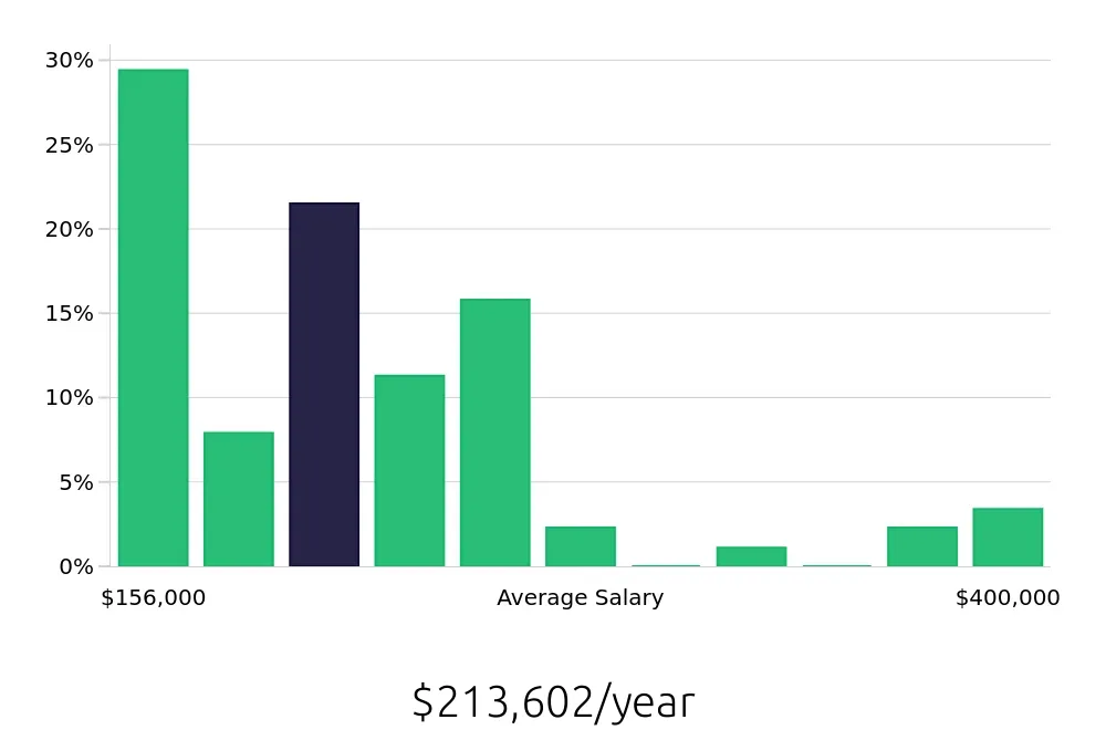 Graph depicting the yearly salary distribution for General Dentist jobs in Madison, WI, showing an average salary of $213,602 with varying distribution percentages across salary ranges.