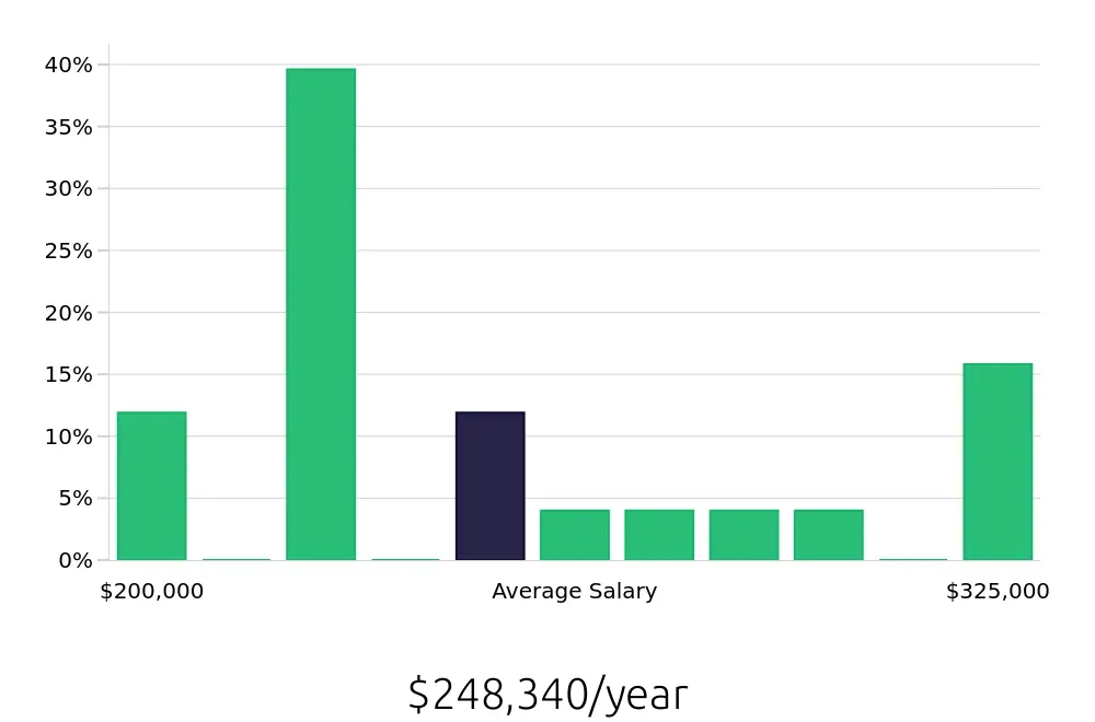 Graph depicting the yearly salary distribution for General Dentist jobs in Manchester, CT, showing an average salary of $248,340 with varying distribution percentages across salary ranges.