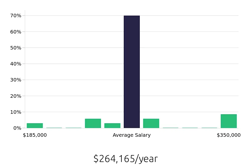 Graph depicting the yearly salary distribution for General Dentist jobs in Mason, OH, showing an average salary of $264,165 with varying distribution percentages across salary ranges.