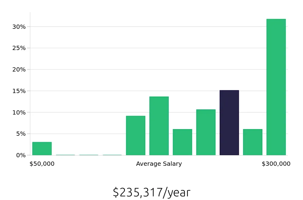Graph depicting the yearly salary distribution for General Dentist jobs in Medford, OR, showing an average salary of $235,317 with varying distribution percentages across salary ranges.