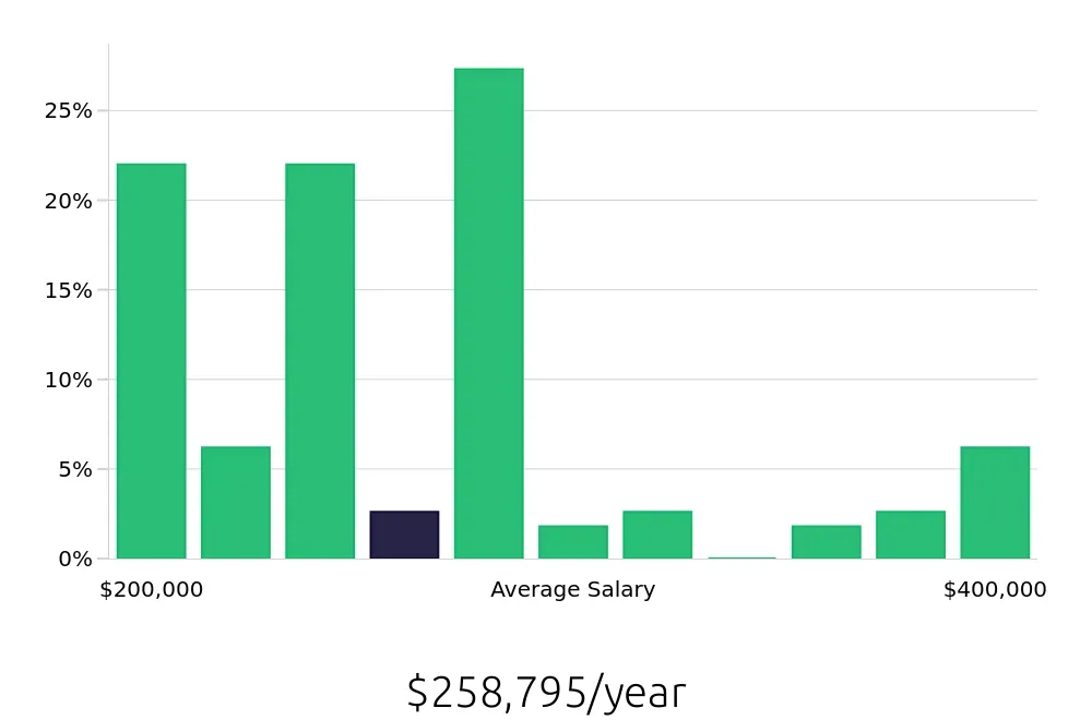 Graph depicting the yearly salary distribution for General Dentist jobs in Midland, TX, showing an average salary of $258,795 with varying distribution percentages across salary ranges.