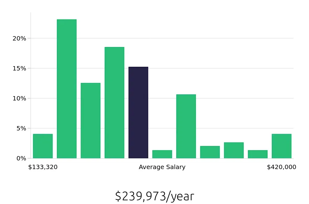 Graph depicting the yearly salary distribution for General Dentist jobs in Milwaukee, WI, showing an average salary of $239,973 with varying distribution percentages across salary ranges.