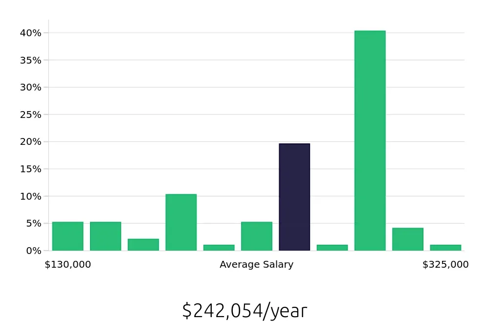 Graph depicting the yearly salary distribution for General Dentist jobs in Minneapolis, MN, showing an average salary of $242,054 with varying distribution percentages across salary ranges.